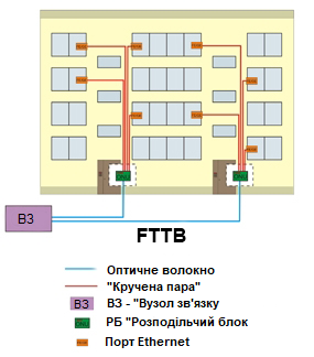 Схема FTTB